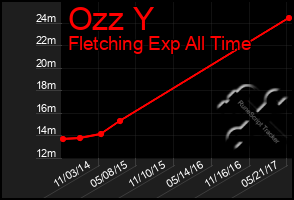 Total Graph of Ozz Y