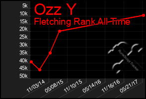 Total Graph of Ozz Y