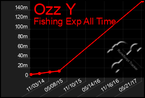 Total Graph of Ozz Y