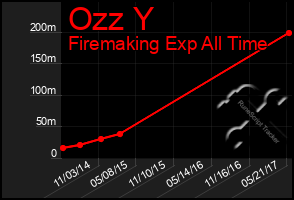 Total Graph of Ozz Y