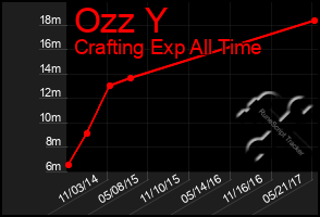 Total Graph of Ozz Y