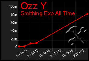 Total Graph of Ozz Y