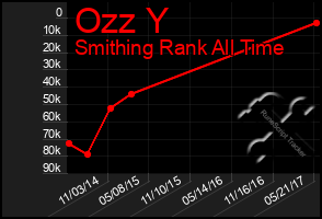 Total Graph of Ozz Y