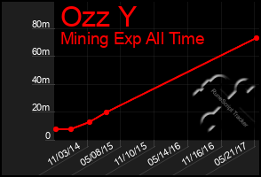 Total Graph of Ozz Y