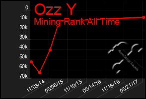 Total Graph of Ozz Y