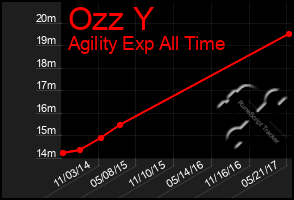 Total Graph of Ozz Y