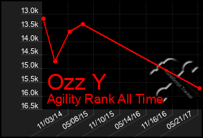 Total Graph of Ozz Y