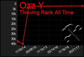 Total Graph of Ozz Y
