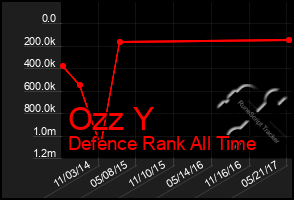 Total Graph of Ozz Y