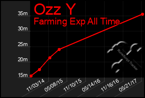 Total Graph of Ozz Y