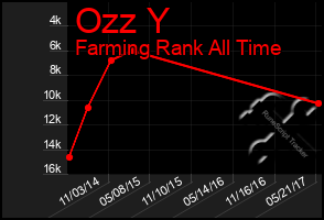 Total Graph of Ozz Y