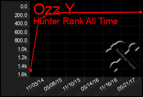 Total Graph of Ozz Y
