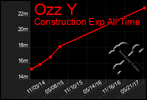 Total Graph of Ozz Y