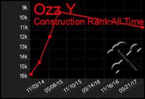 Total Graph of Ozz Y