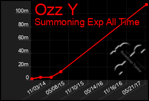 Total Graph of Ozz Y
