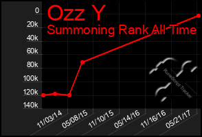 Total Graph of Ozz Y
