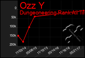 Total Graph of Ozz Y