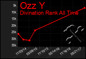 Total Graph of Ozz Y