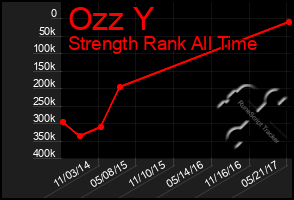 Total Graph of Ozz Y