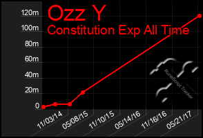 Total Graph of Ozz Y