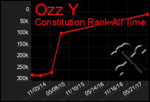 Total Graph of Ozz Y