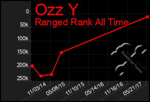 Total Graph of Ozz Y