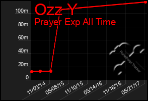 Total Graph of Ozz Y