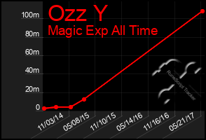 Total Graph of Ozz Y