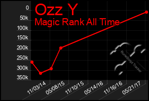Total Graph of Ozz Y