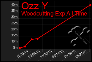 Total Graph of Ozz Y