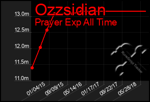 Total Graph of Ozzsidian