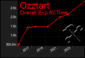 Total Graph of Ozztart