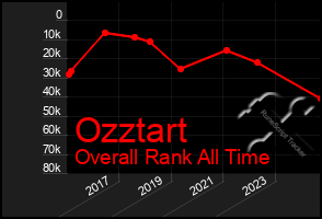 Total Graph of Ozztart
