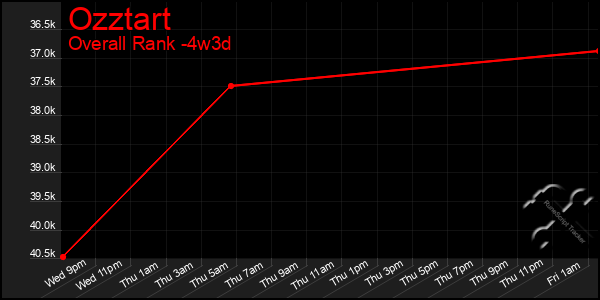 Last 31 Days Graph of Ozztart