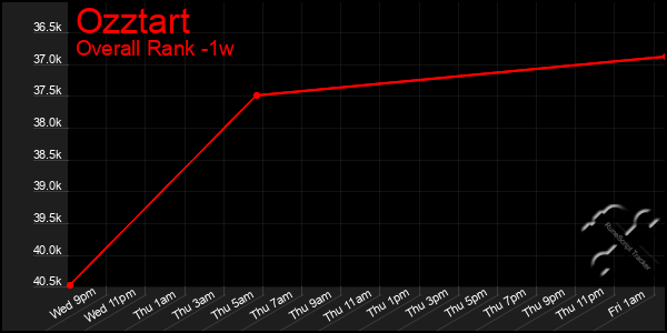 Last 7 Days Graph of Ozztart