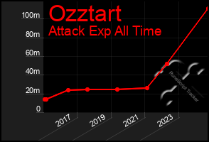 Total Graph of Ozztart