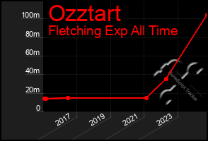 Total Graph of Ozztart
