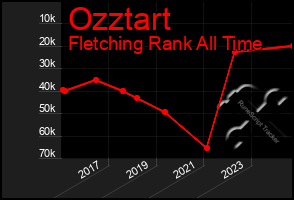 Total Graph of Ozztart
