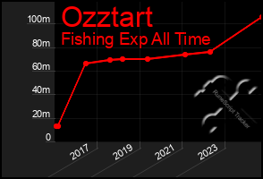 Total Graph of Ozztart