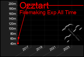 Total Graph of Ozztart