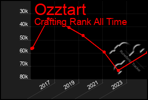 Total Graph of Ozztart