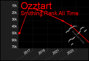 Total Graph of Ozztart
