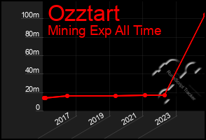 Total Graph of Ozztart