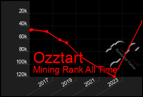 Total Graph of Ozztart