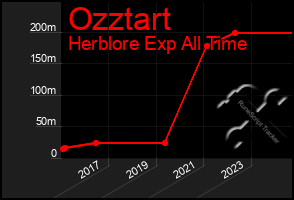 Total Graph of Ozztart