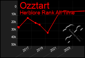 Total Graph of Ozztart