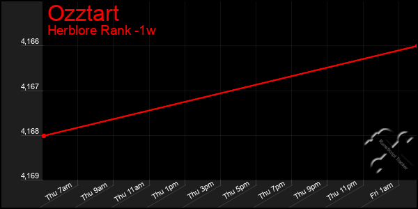 Last 7 Days Graph of Ozztart