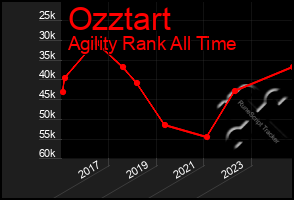 Total Graph of Ozztart