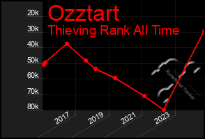 Total Graph of Ozztart