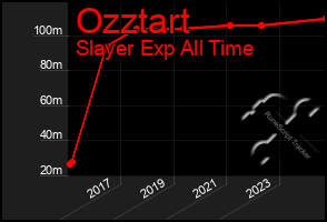 Total Graph of Ozztart